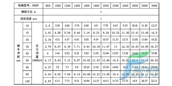 GSHP型回轉(zhuǎn)耙式格柵除污機(jī)流量表