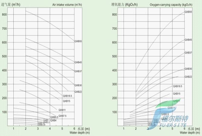 QXB型潛水離心曝氣機性能曲線