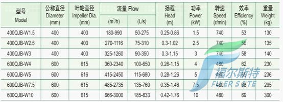 QJB-W型潛水污泥回流泵性能參數(shù)表
